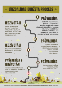 Infografika "Līdzdalības budžeta process"