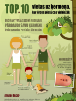 Infografika "Top 10 vietas uz ķermeņa, kur ērces piesūcas visbiežāk"