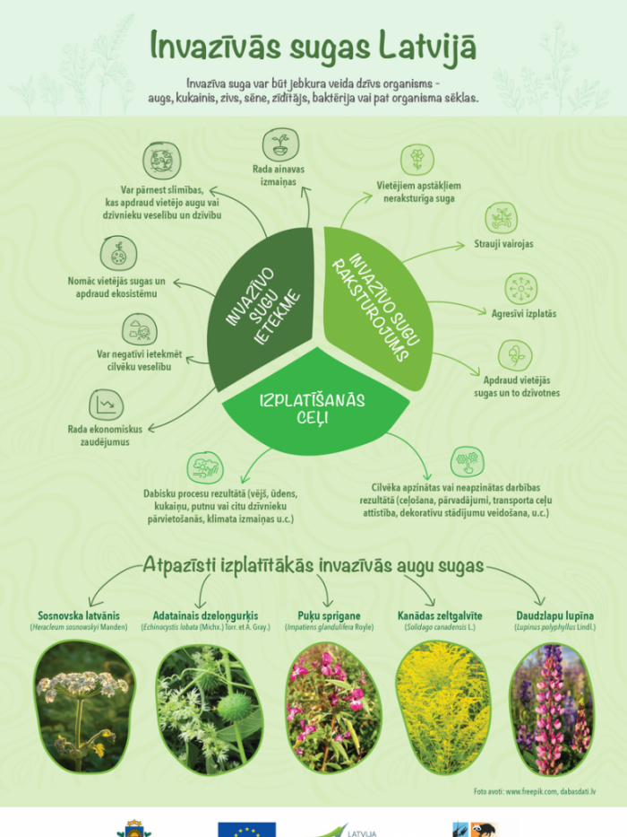 Invazīvās sugas Latvijā grafiks