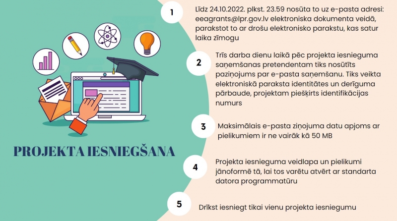 Projekta iesniegšanas soļi