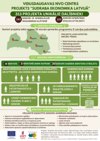 Infografika par projektu “Sudraba ekonomika Latvijā”. Attēlota karte ar pilsētām, apmācību un mentorēšanas rezultāti, senioru uzņēmējdarbības sasniegumi un iesaistītās nozares.