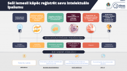 Infografika "Iemesli, lai reģistrētu intelektuālo īpašumu"