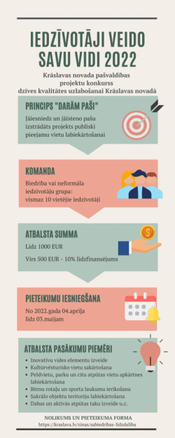 Iedzīvotāji veido savu vidi 2022 infografika