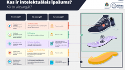 Infografika "Kas ir Intelektuālais īpašums"