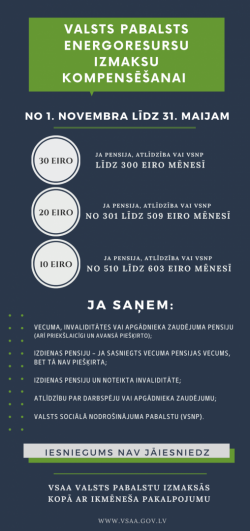 Infografika "Valsts pabalsts energoresursu izmaksu kompensēšanai"