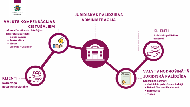 Juridiskās palīdzības administrācijas Valsts kompensācijas cietušajiem
