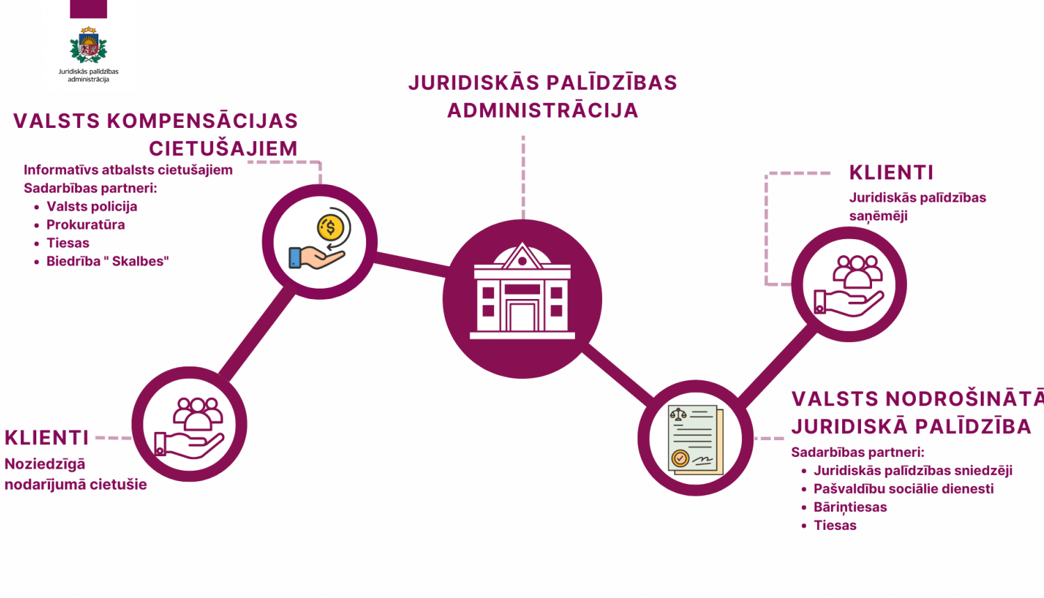 Juridiskās palīdzības administrācijas Valsts kompensācijas cietušajiem